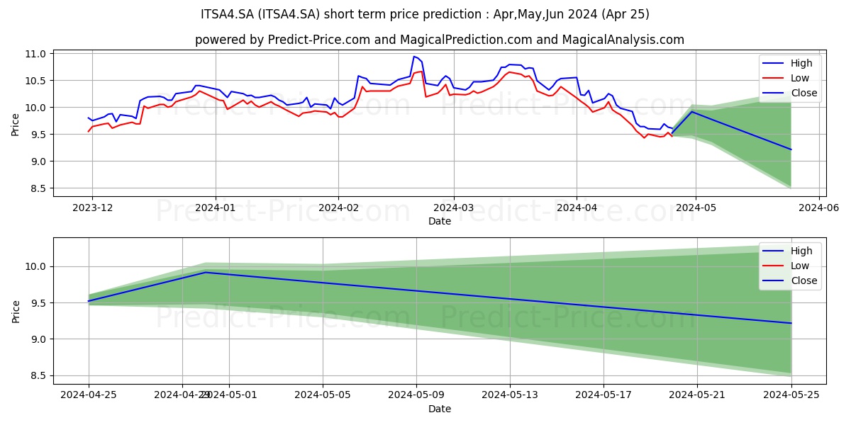 ITAUSA      PN  ED  N1 stock short term price prediction: May,Jun,Jul 2024|ITSA4.SA: 15.91