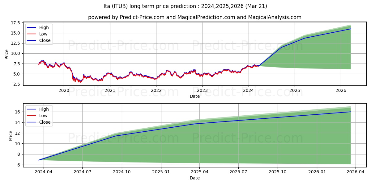 Itau Unibanco Banco Holding SA stock long term price prediction: 2024,2025,2026|ITUB: 12.107