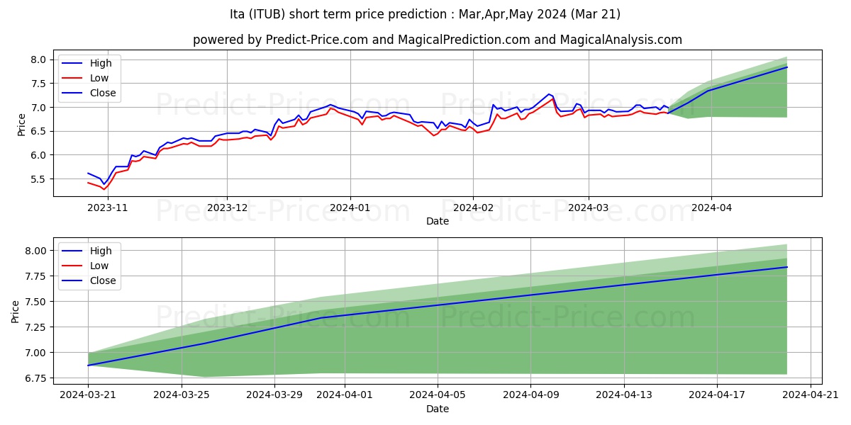 Itau Unibanco Banco Holding SA stock short term price prediction: Apr,May,Jun 2024|ITUB: 12.107