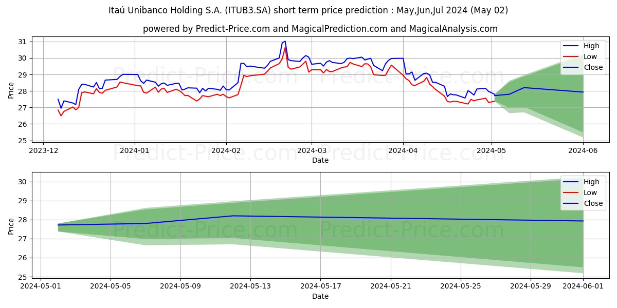 ITAUUNIBANCOON  EDJ N1 stock short term price prediction: Mar,Apr,May 2024|ITUB3.SA: 50.49