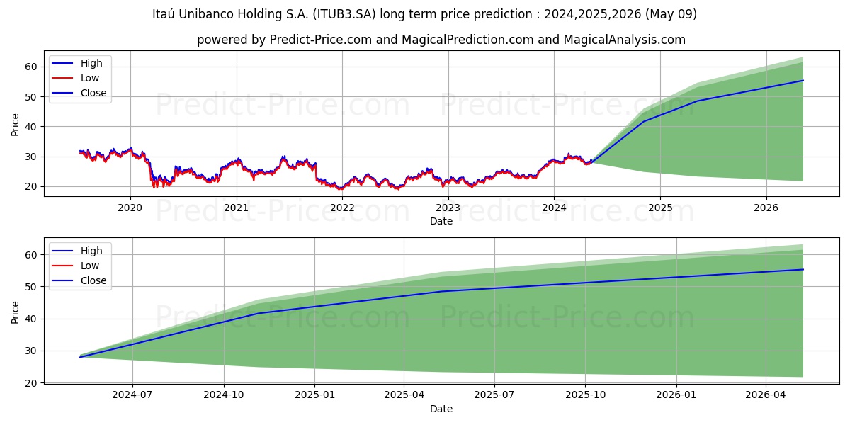 ITAUUNIBANCOON  EDJ N1 stock long term price prediction: 2024,2025,2026|ITUB3.SA: 46.1006