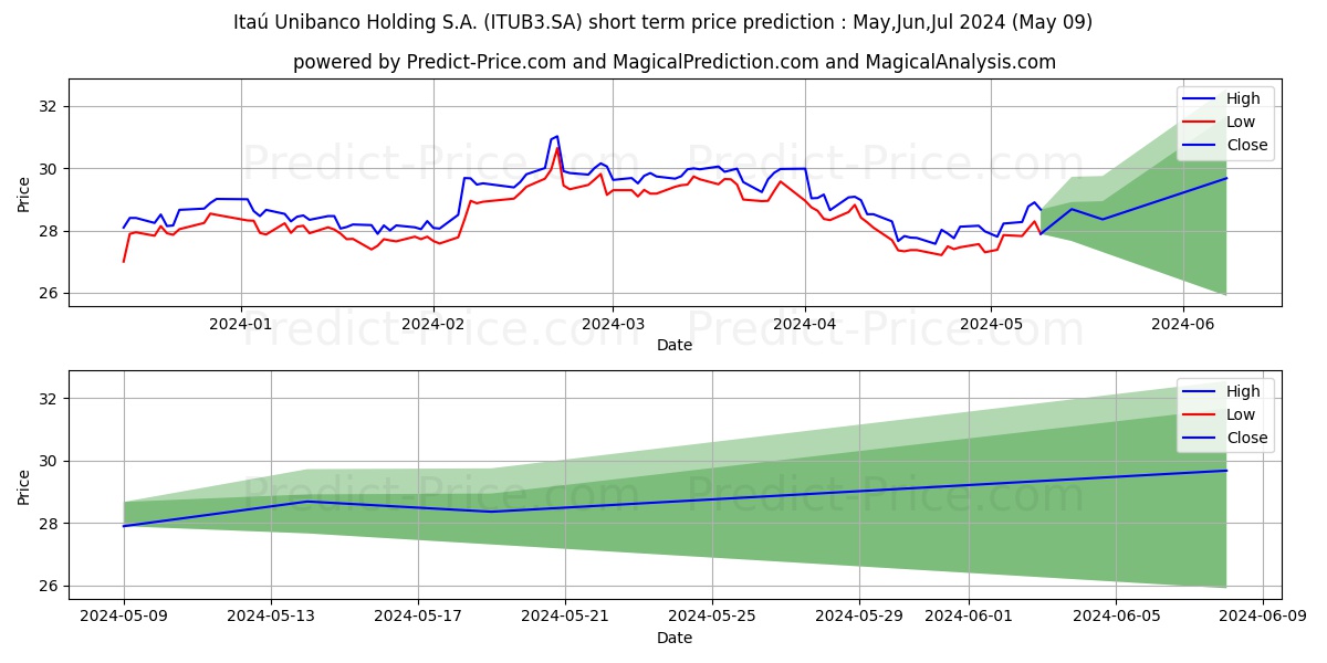 ITAUUNIBANCOON  EDJ N1 stock short term price prediction: May,Jun,Jul 2024|ITUB3.SA: 46.10
