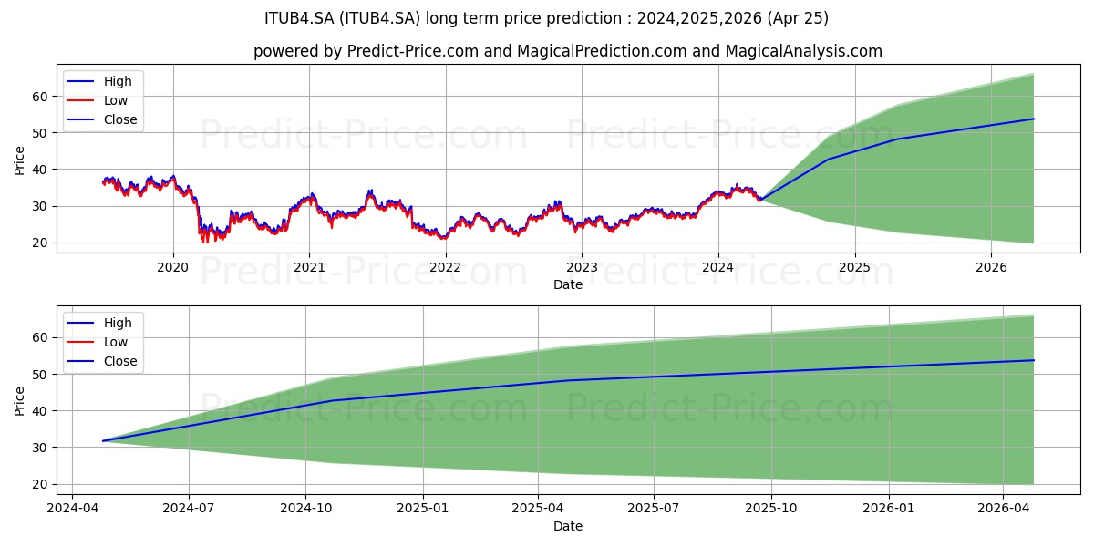 ITAUUNIBANCOPN  ED  N1 stock long term price prediction: 2024,2025,2026|ITUB4.SA: 53.1513