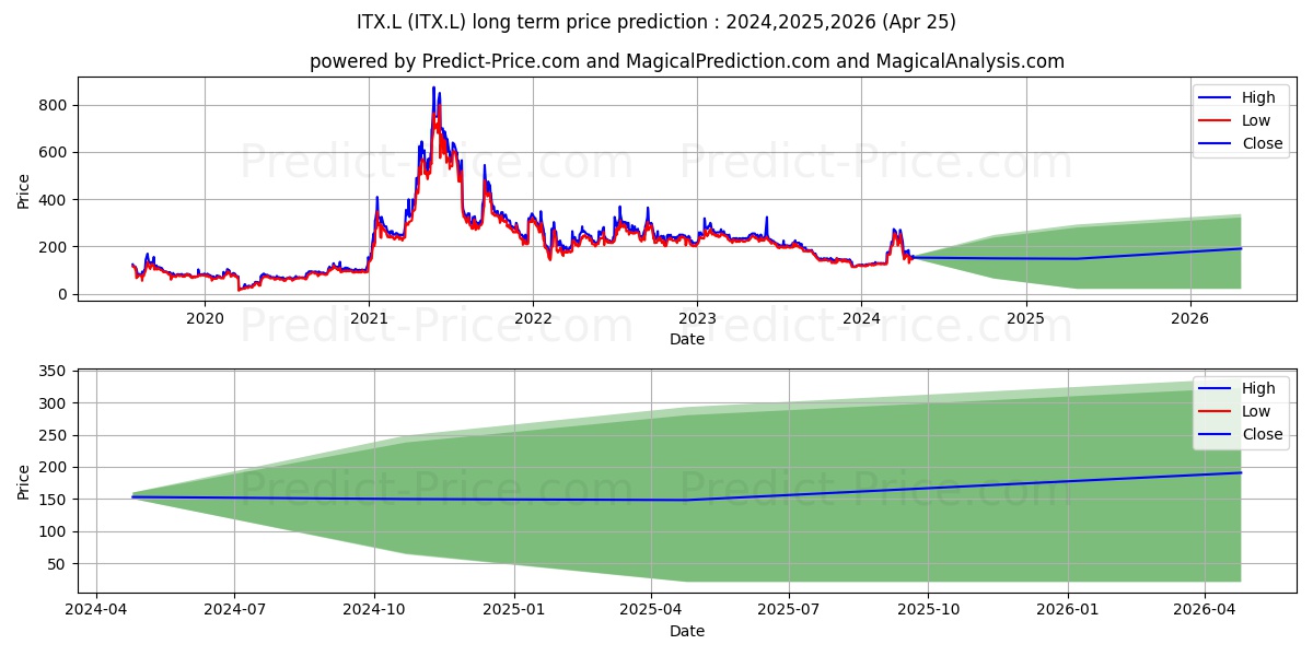 ITACONIX PLC ORD 1P stock long term price prediction: 2024,2025,2026|ITX.L: 344.9454