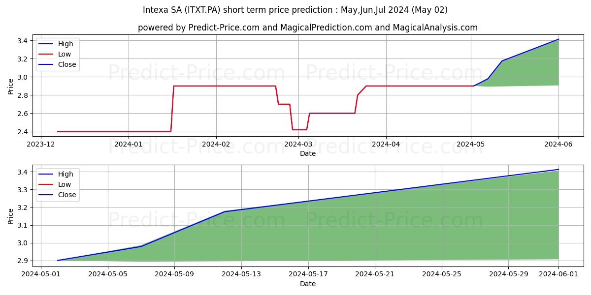 INTEXA stock short term price prediction: May,Jun,Jul 2024|ITXT.PA: 3.11