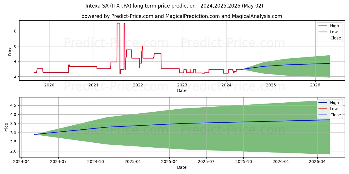 INTEXA stock long term price prediction: 2024,2025,2026|ITXT.PA: 3.2362