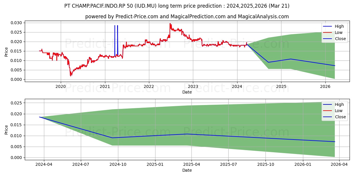 PT CHAMP.PACIF.INDO.RP 50 stock long term price prediction: 2024,2025,2026|IUD.MU: 0.0214