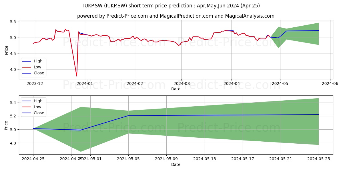 iSh UK Property GBP Dis stock short term price prediction: Apr,May,Jun 2024|IUKP.SW: 6.78