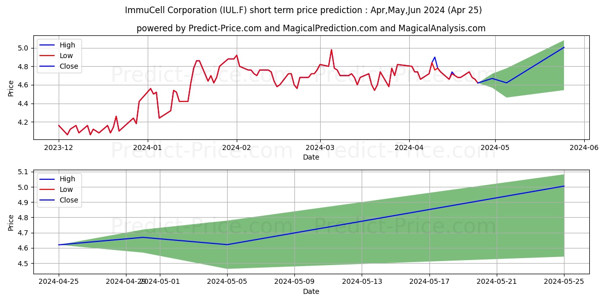 IMMUCELL CORP.  DL-,10 stock short term price prediction: May,Jun,Jul 2024|IUL.F: 6.26