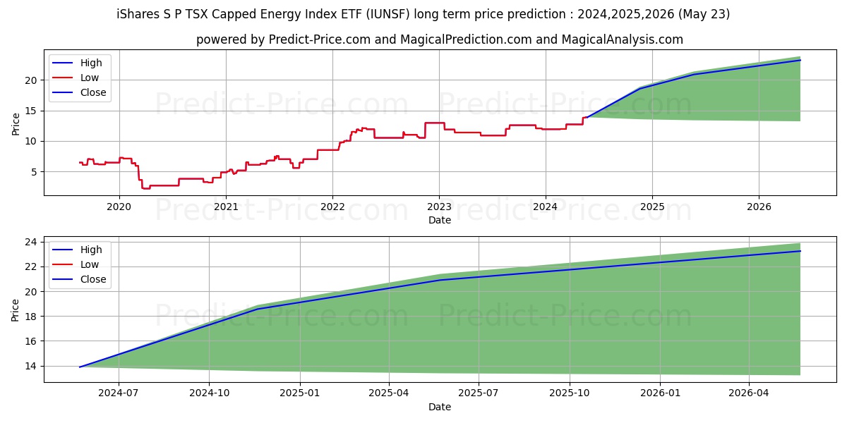 ISHARES S&P/TSX CAPPED ENRG IND stock long term price prediction: 2024,2025,2026|IUNSF: 15.6973