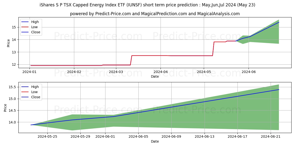 ISHARES S&P/TSX CAPPED ENRG IND stock short term price prediction: May,Jun,Jul 2024|IUNSF: 15.70