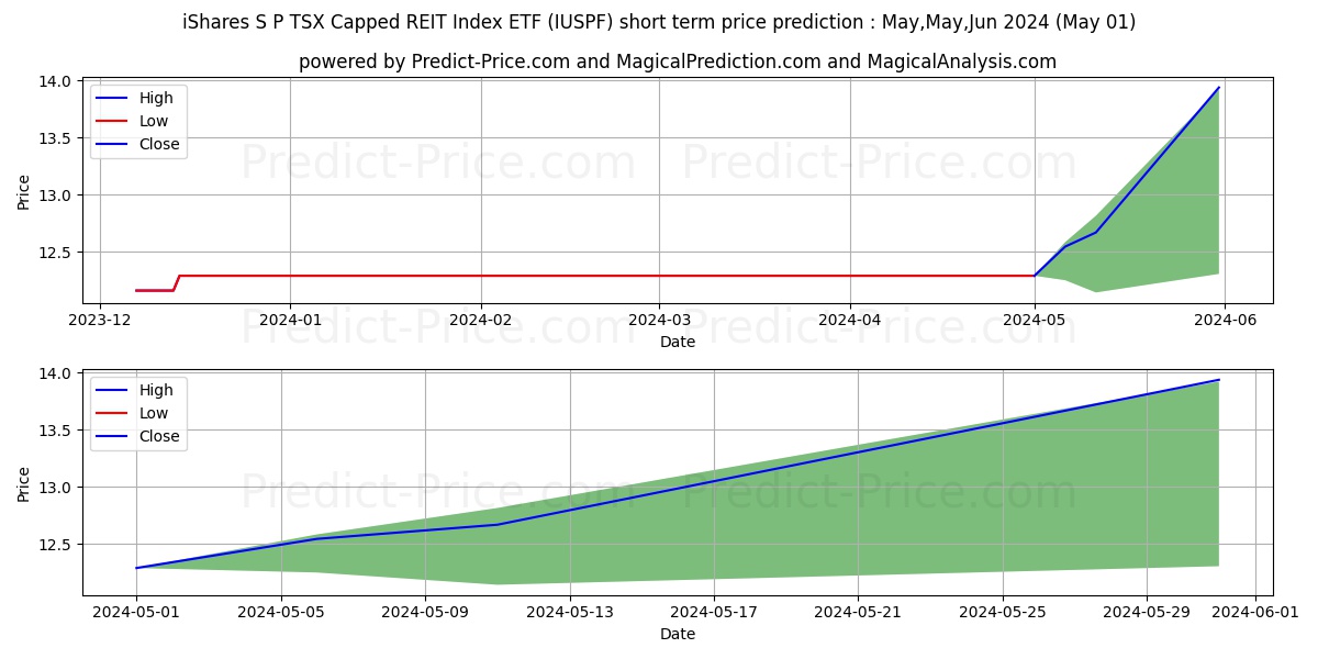ISHARES S&P/TSX CAPPED REIT IND stock short term price prediction: May,Jun,Jul 2024|IUSPF: 14.31