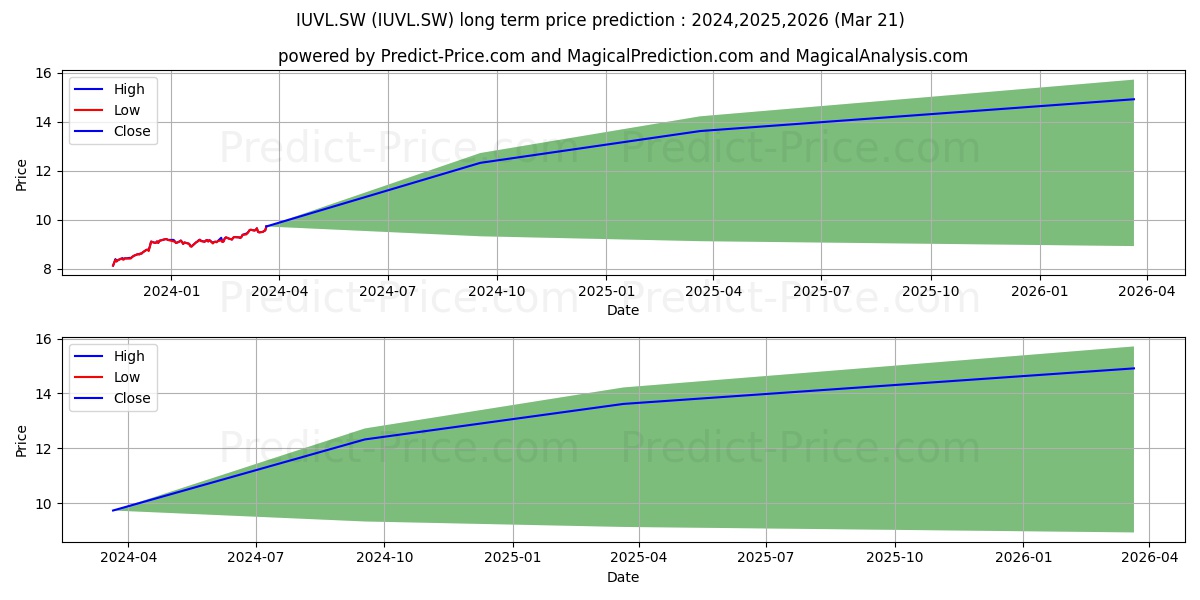 iSh Edg MSCI USAValue Acc stock long term price prediction: 2024,2025,2026|IUVL.SW: 11.9099
