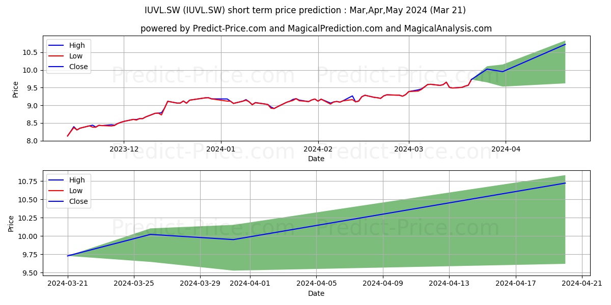 iSh Edg MSCI USAValue Acc stock short term price prediction: Apr,May,Jun 2024|IUVL.SW: 11.91