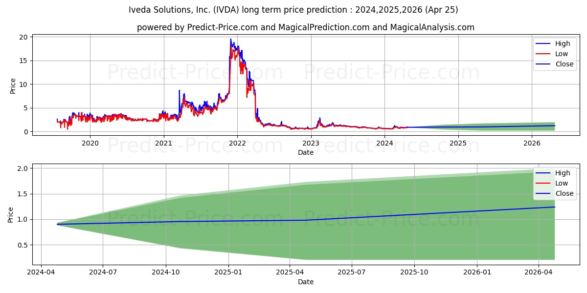 IVEDA SOLUTIONS INC stock long term price prediction: 2024,2025,2026|IVDA: 1.1809