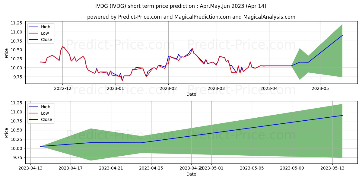 Invesco Focused Discovery Growt stock short term price prediction: May,Jun,Jul 2023|IVDG: 12.897