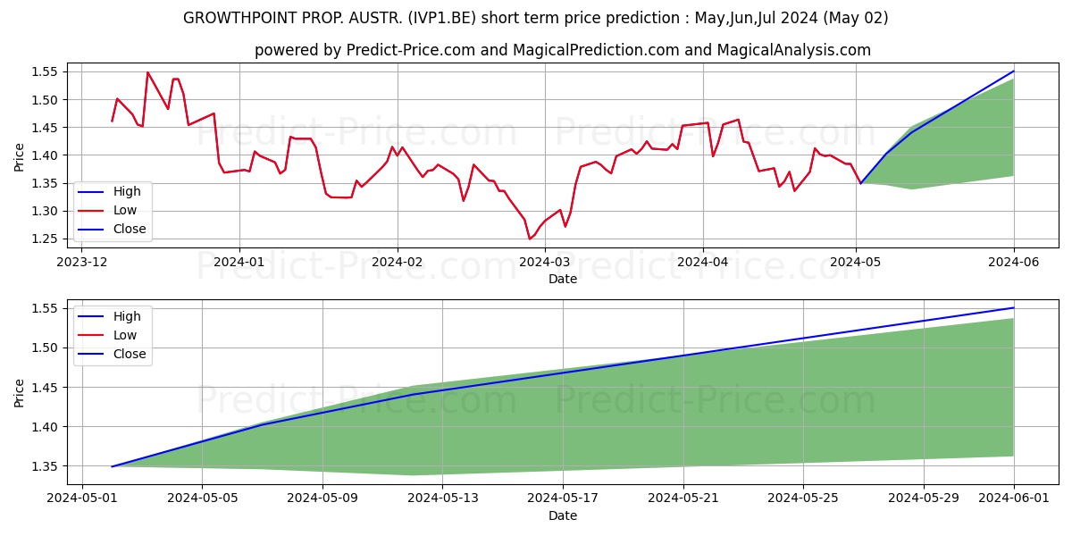 GROWTHPOINT PROP. AUSTR. stock short term price prediction: May,Jun,Jul 2024|IVP1.BE: 1.64