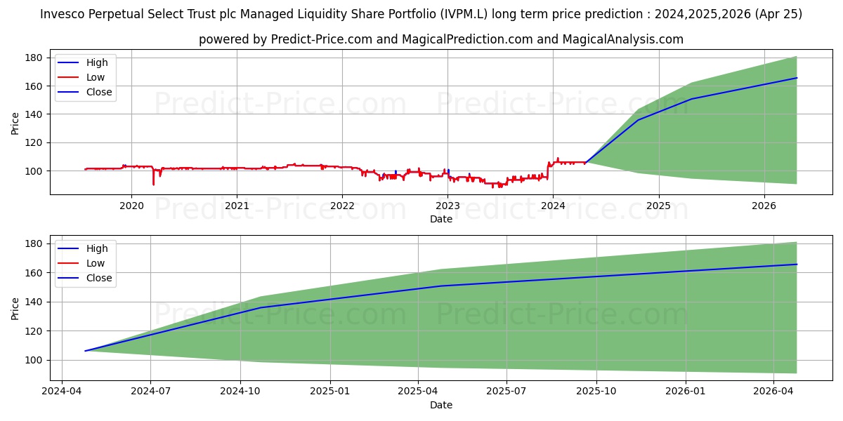 INVESCO SELECT TRUST PLC MANAGE stock long term price prediction: 2024,2025,2026|IVPM.L: 143.4891