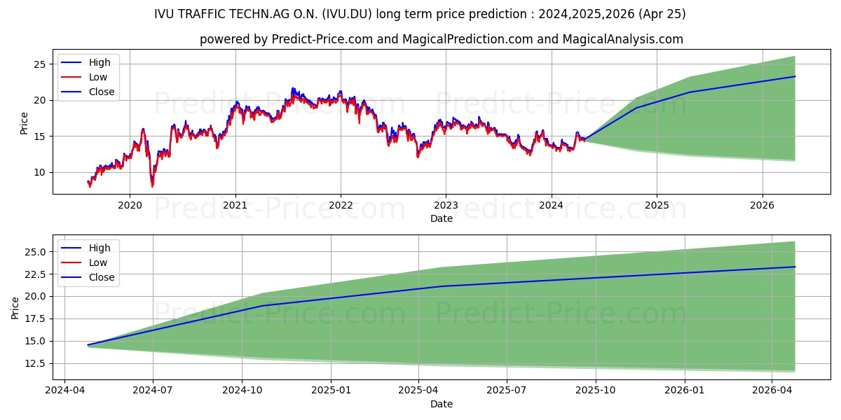 IVU TRAFFIC TECHN.AG O.N. stock long term price prediction: 2024,2025,2026|IVU.DU: 18.6241