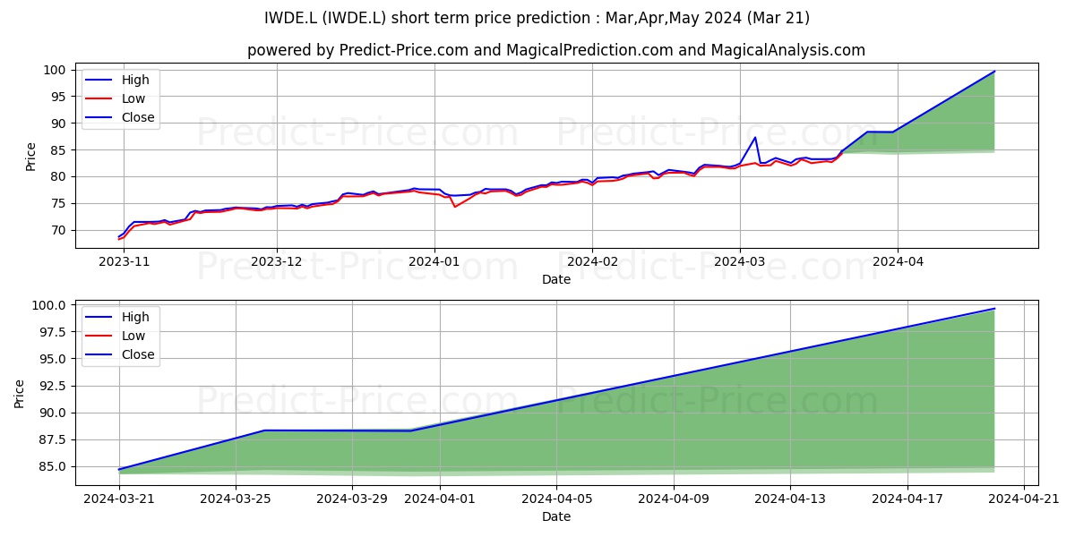 ISHARES V PUBLIC LIMITED COMPAN stock short term price prediction: Apr,May,Jun 2024|IWDE.L: 140.76