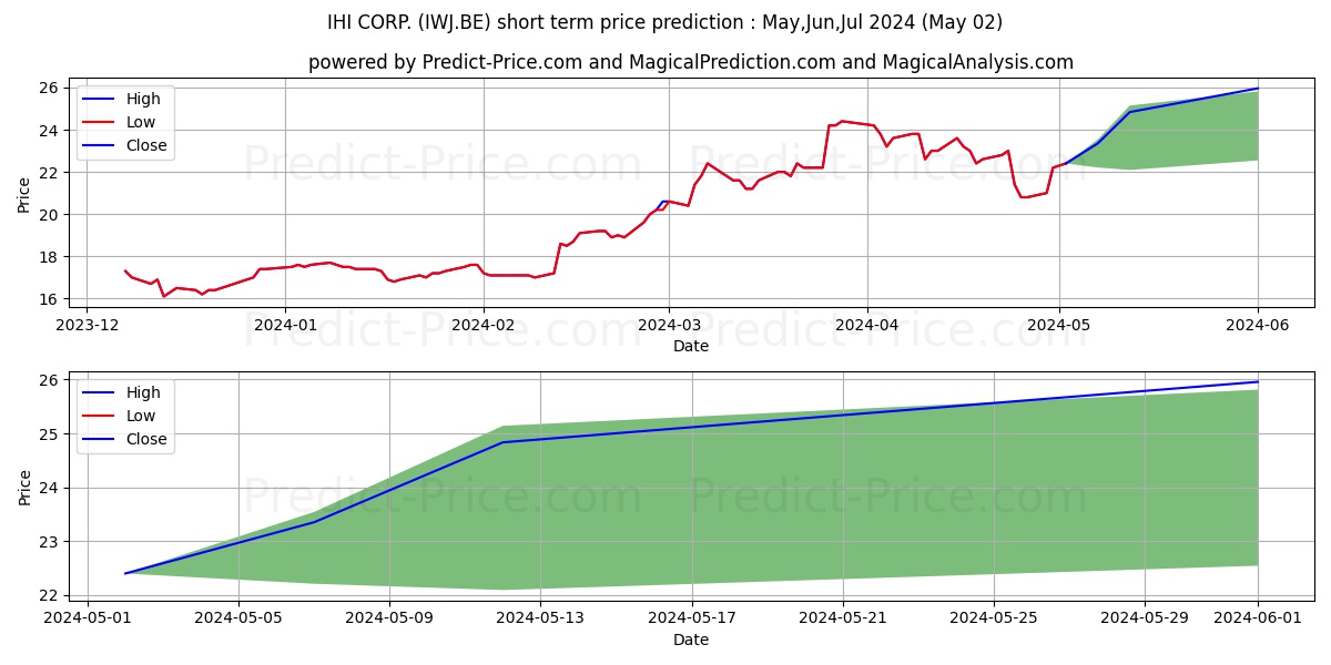 IHI CORP. stock short term price prediction: May,Jun,Jul 2024|IWJ.BE: 27.82