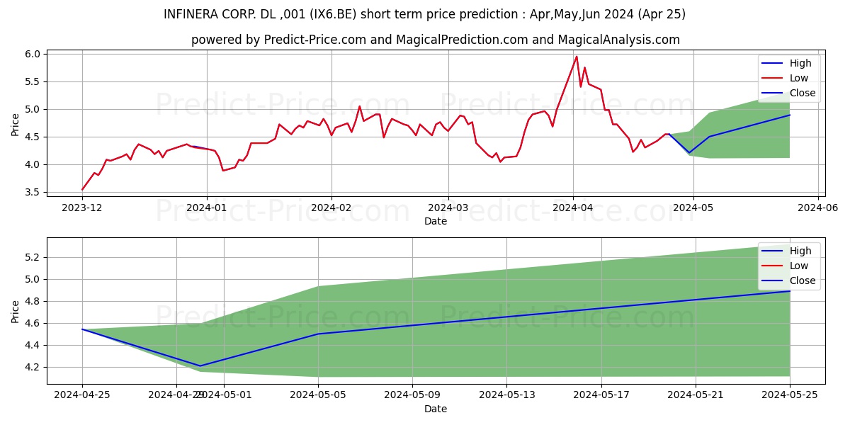 INFINERA CORP.  DL -,001 stock short term price prediction: Apr,May,Jun 2024|IX6.BE: 7.24
