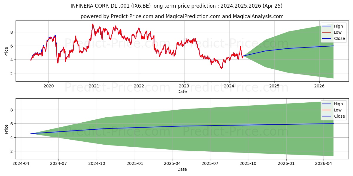 INFINERA CORP.  DL -,001 stock long term price prediction: 2024,2025,2026|IX6.BE: 7.3234