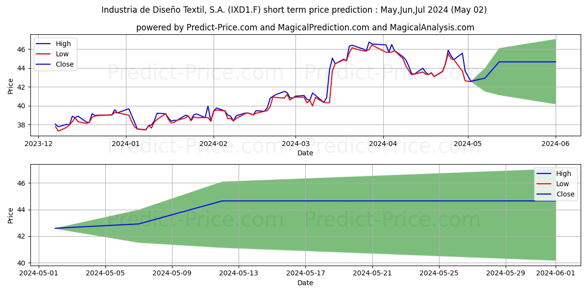 INDITEX INH.  EO 0,03 stock short term price prediction: May,Jun,Jul 2024|IXD1.F: 79.35