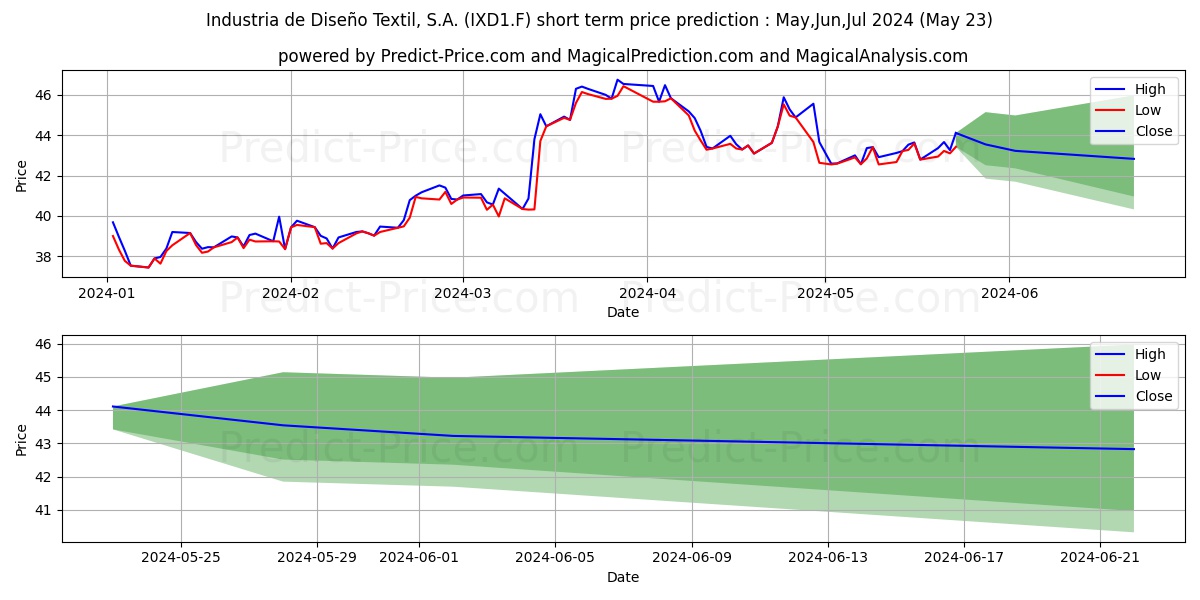 INDITEX INH.  EO 0,03 stock short term price prediction: May,Jun,Jul 2024|IXD1.F: 77.44