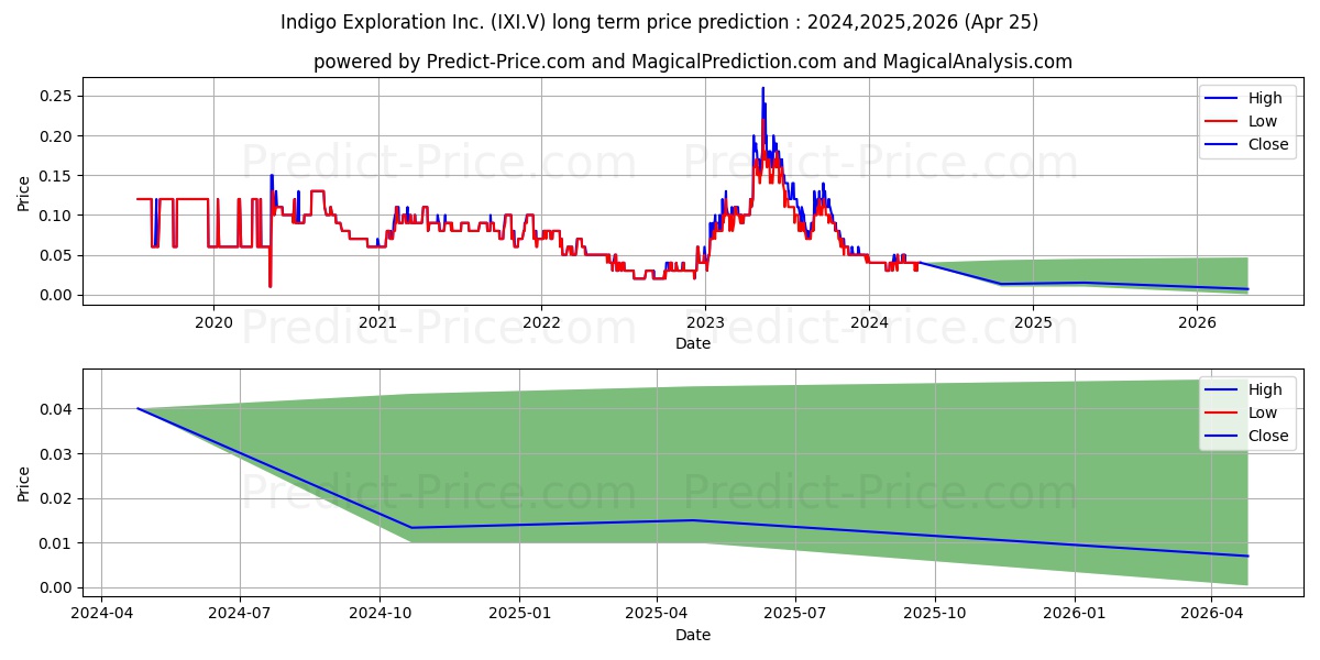 INDIGO EXPLORATION INC stock long term price prediction: 2024,2025,2026|IXI.V: 0.0433