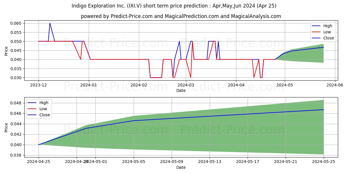 INDIGO EXPLORATION INC stock short term price prediction: May,Jun,Jul 2024|IXI.V: 0.043