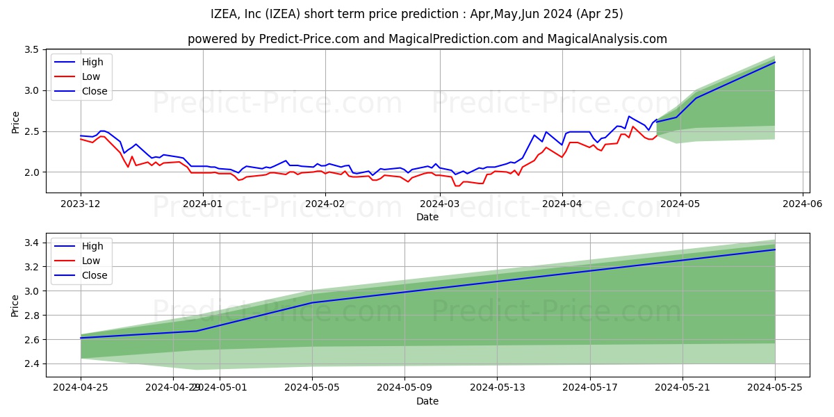 IZEA Worldwide, Inc. stock short term price prediction: Dec,Jan,Feb 2024|IZEA: 2.94