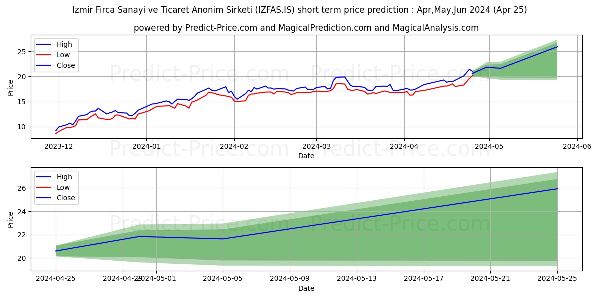 IZMIR FIRCA stock short term price prediction: Mar,Apr,May 2024|IZFAS.IS: 32.10