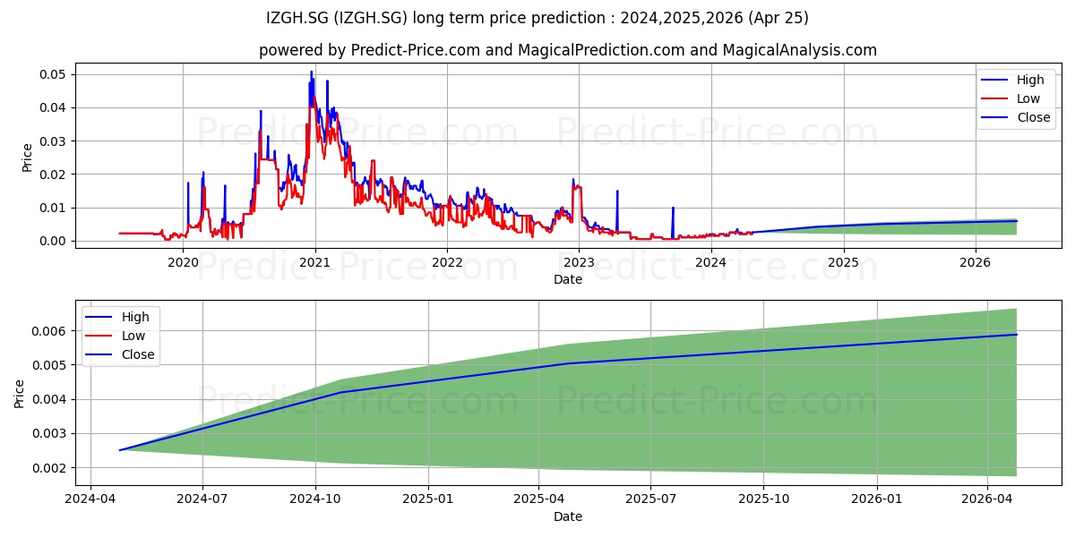 ECR Minerals PLC Reg. Shares LS stock long term price prediction: 2024,2025,2026|IZGH.SG: 0.0055