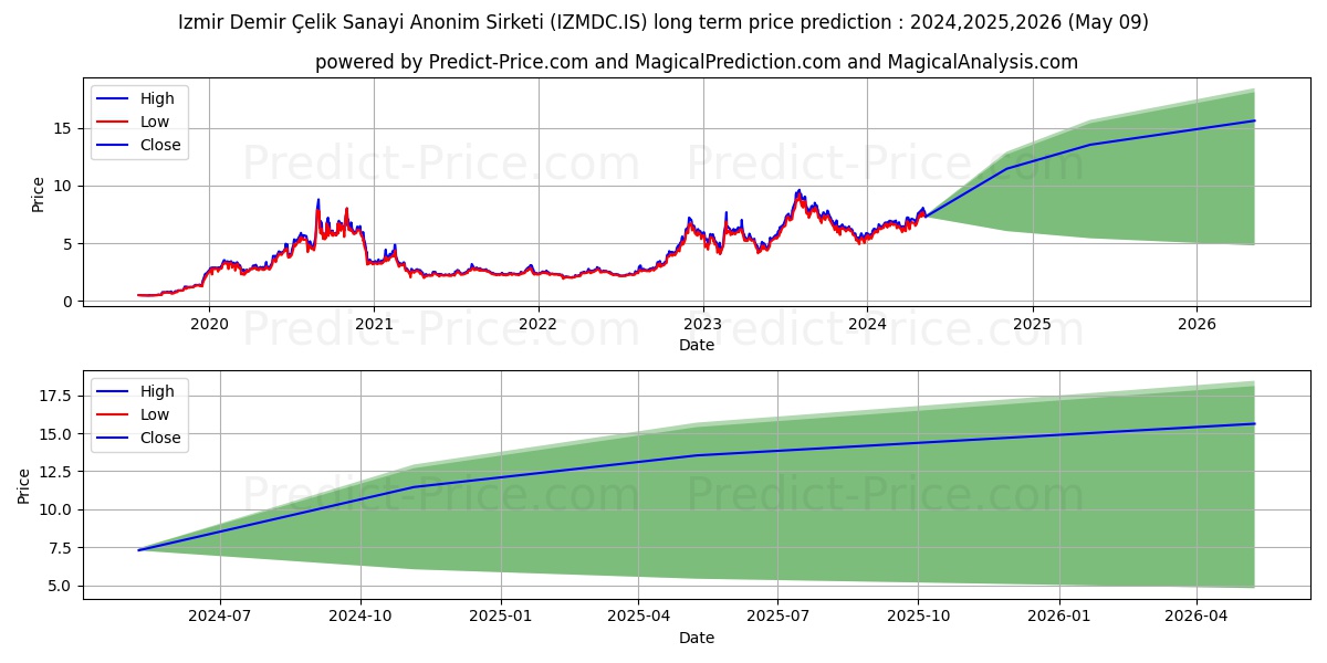 IZMIR DEMIR CELIK stock long term price prediction: 2024,2025,2026|IZMDC.IS: 11.8721