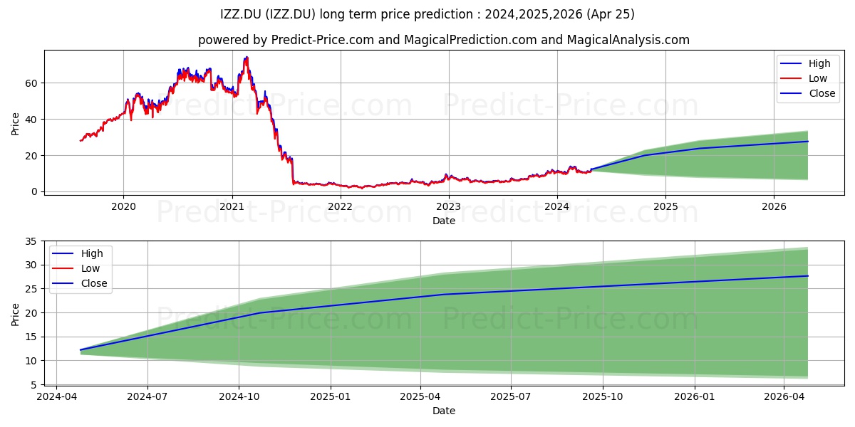 TAL EDUCATION GR.ADR A1/3 stock long term price prediction: 2024,2025,2026|IZZ.DU: 21.3763