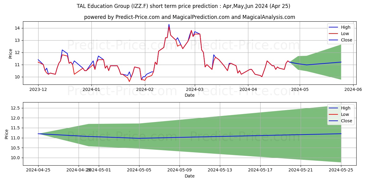 TAL EDUCATION GR.ADR A1/3 stock short term price prediction: May,Jun,Jul 2024|IZZ.F: 23.44