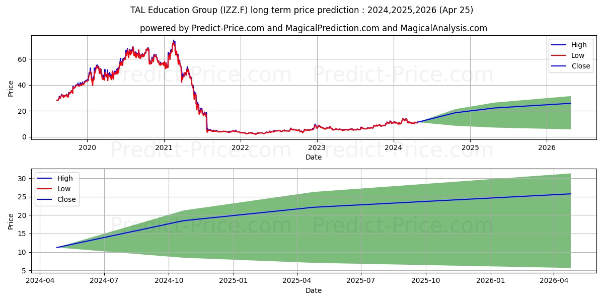 TAL EDUCATION GR.ADR A1/3 stock long term price prediction: 2024,2025,2026|IZZ.F: 20.1106