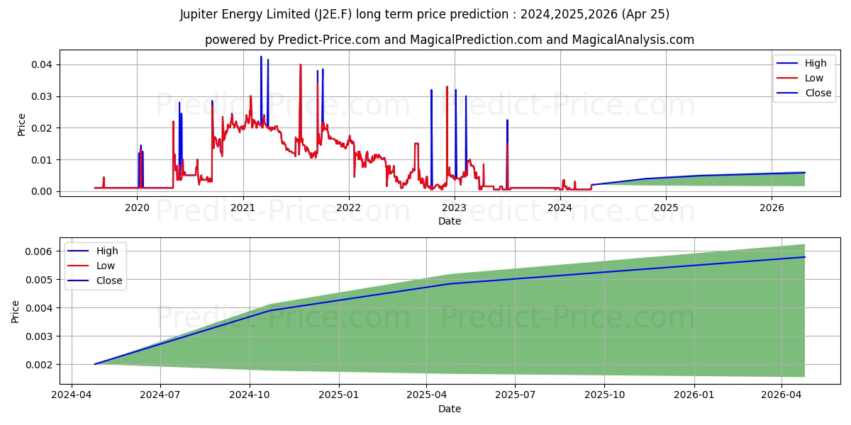 JUPITER ENERGY LTD. stock long term price prediction: 2024,2025,2026|J2E.F: 0.0006