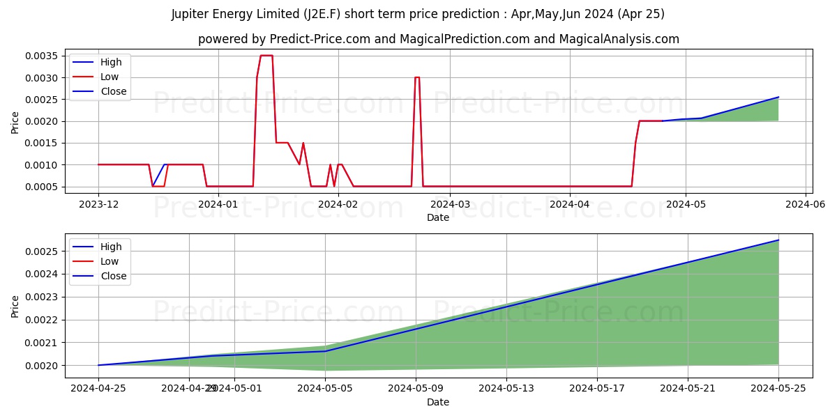 JUPITER ENERGY LTD. stock short term price prediction: Mar,Apr,May 2024|J2E.F: 0.00063