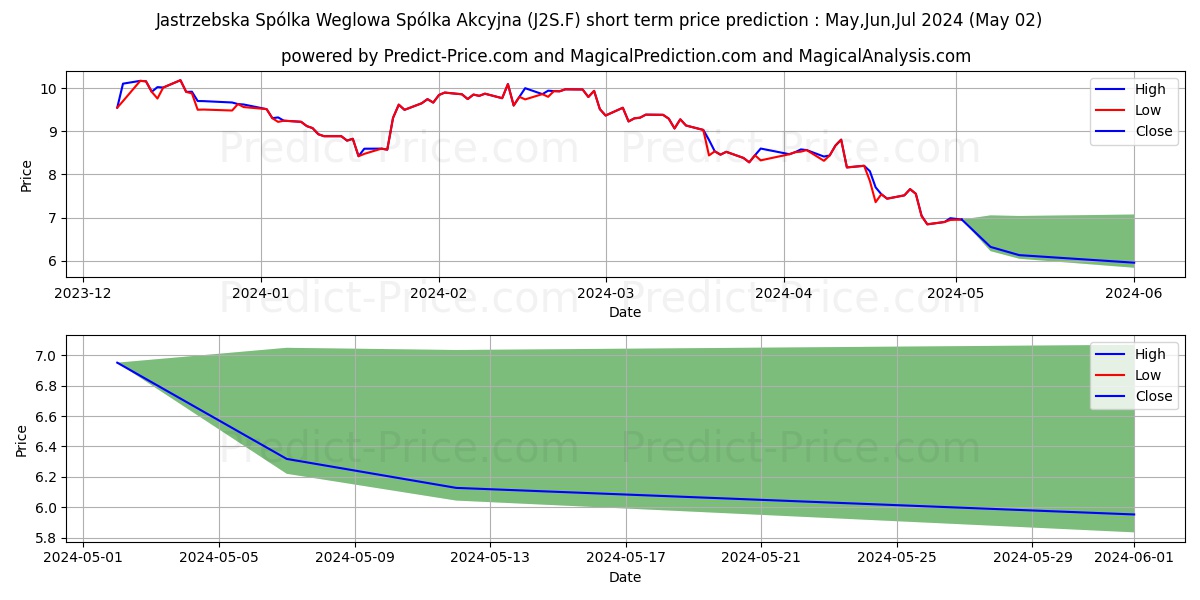 JASTRZEBSKA SPOL.WEGL.ZY5 stock short term price prediction: May,Jun,Jul 2024|J2S.F: 12.30
