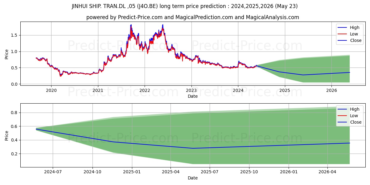 JINHUI SHIP.+TRAN.DL-,05 stock long term price prediction: 2024,2025,2026|J4O.BE: 0.5981