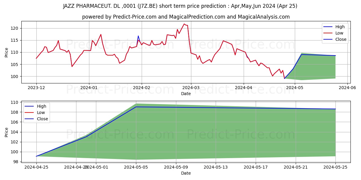 JAZZ PHARMACEUT. DL-,0001 stock short term price prediction: Apr,May,Jun 2024|J7Z.BE: 141.30