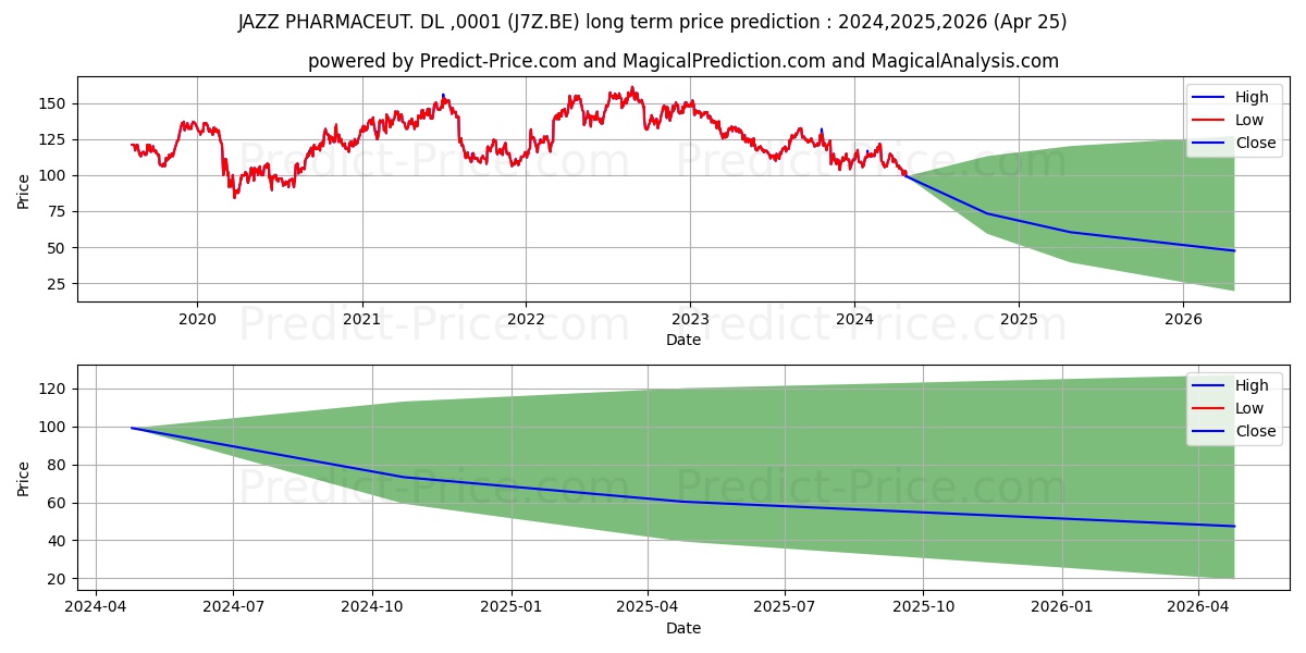 JAZZ PHARMACEUT. DL-,0001 stock long term price prediction: 2024,2025,2026|J7Z.BE: 121.709