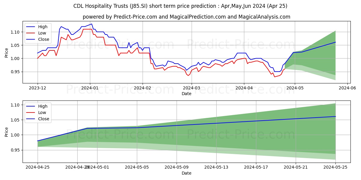 CDL HTrust stock short term price prediction: May,Jun,Jul 2024|J85.SI: 1.14