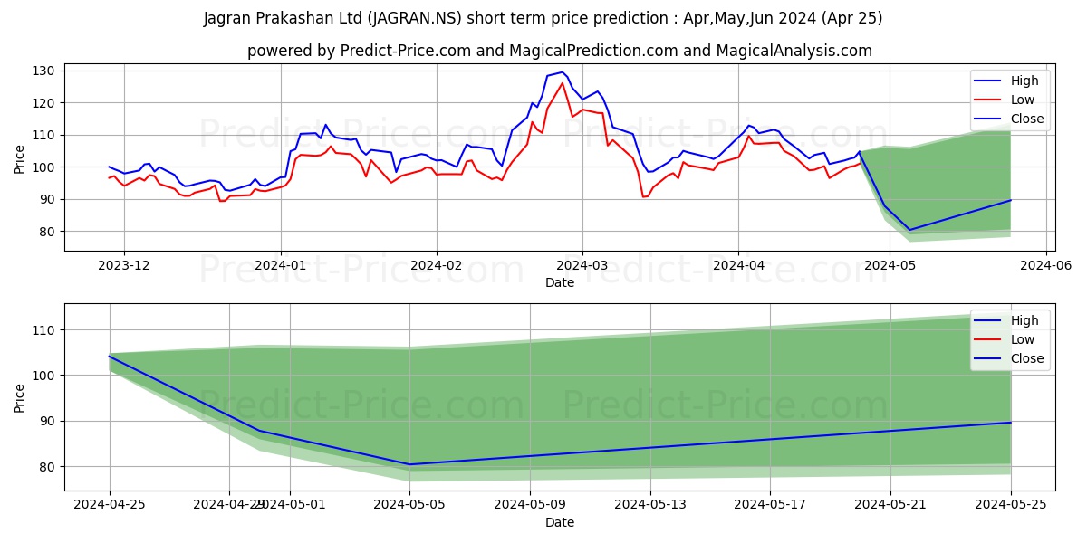 JAGRAN PRAKASHAN L stock short term price prediction: May,Jun,Jul 2024|JAGRAN.NS: 209.79