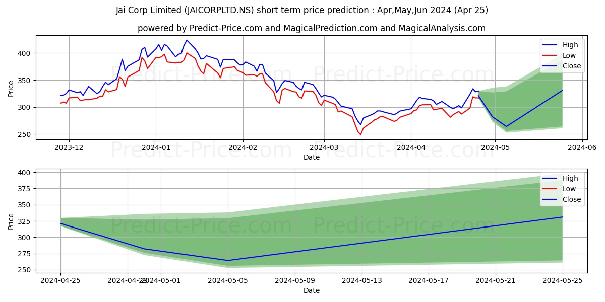 JAI CORP LTD stock short term price prediction: Apr,May,Jun 2024|JAICORPLTD.NS: 580.96