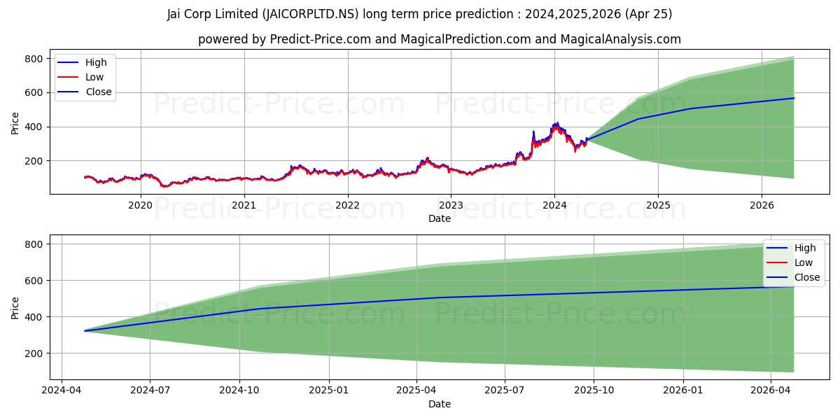 JAI CORP LTD stock long term price prediction: 2024,2025,2026|JAICORPLTD.NS: 535.362