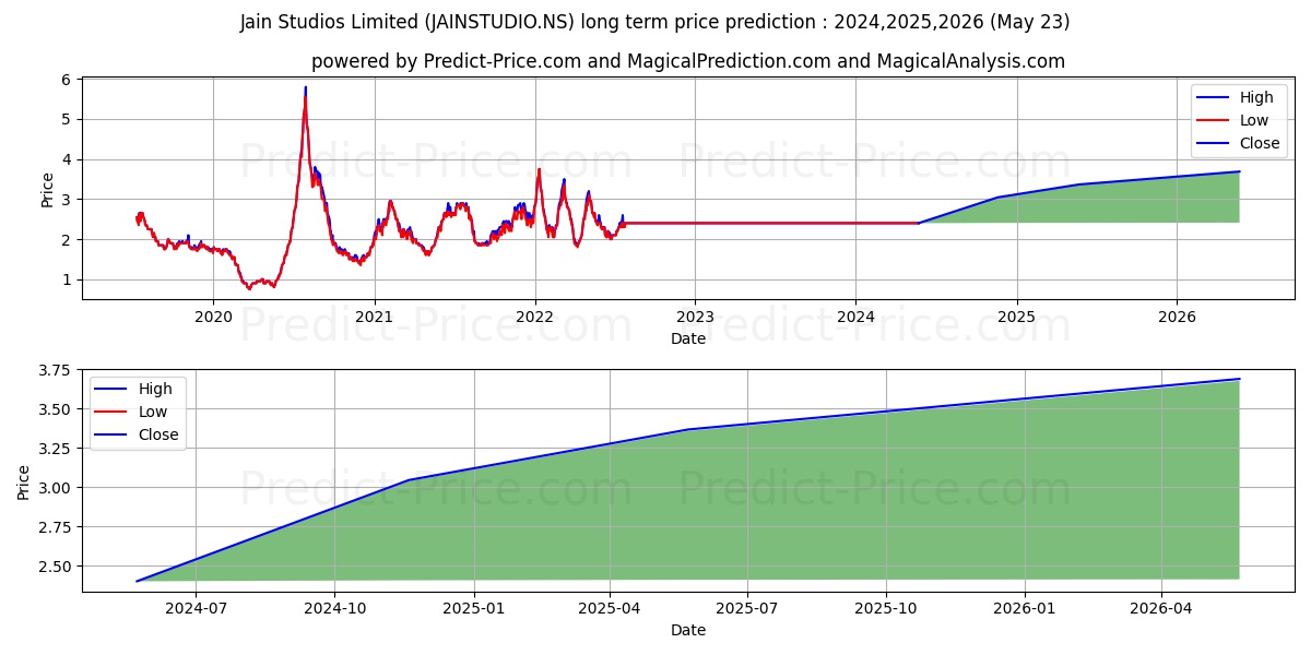 JAIN STUDIOS stock long term price prediction: 2024,2025,2026|JAINSTUDIO.NS: 3.0373