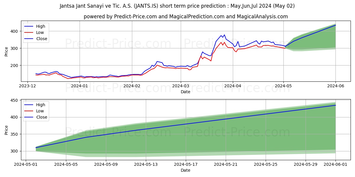 JANTSA JANT SANAYI stock short term price prediction: May,Jun,Jul 2024|JANTS.IS: 439.86